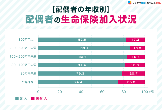 【配偶者の年収別】配偶者の生命保険加入状況