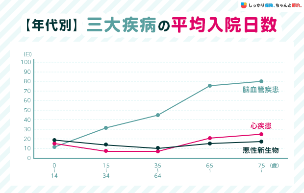 【年代別】三大疾病の平均入院日数