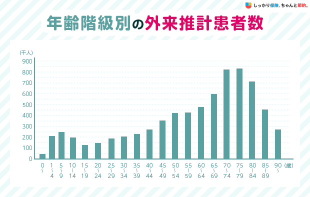 年齢階級別の外来推計患者数