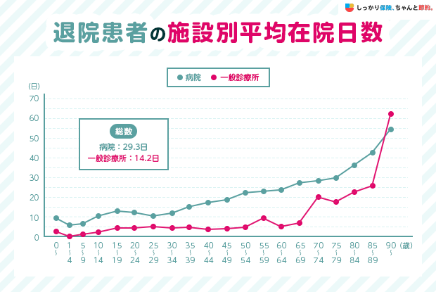 退院患者の施設別平均在院日数