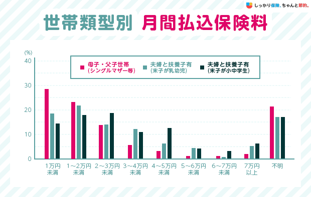 世帯類型別 月間払込保険料