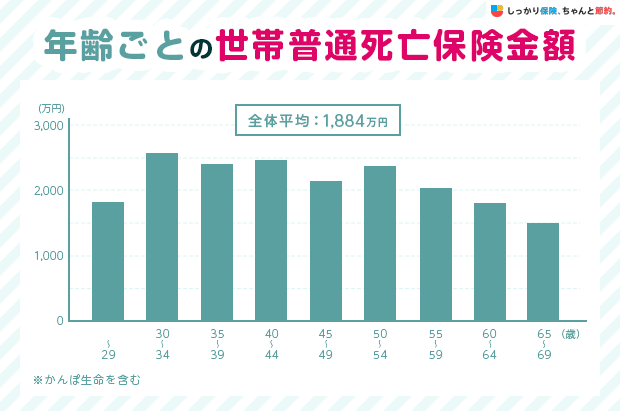 年齢ごとの世帯普通死亡保険金額