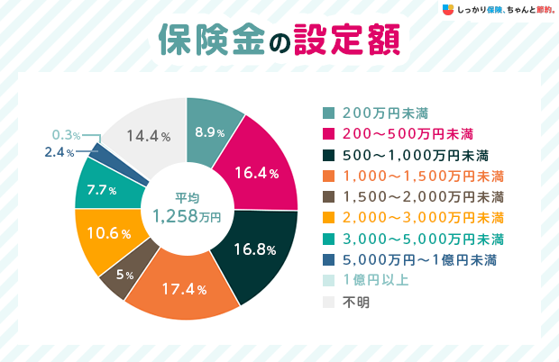 保険金の設定額