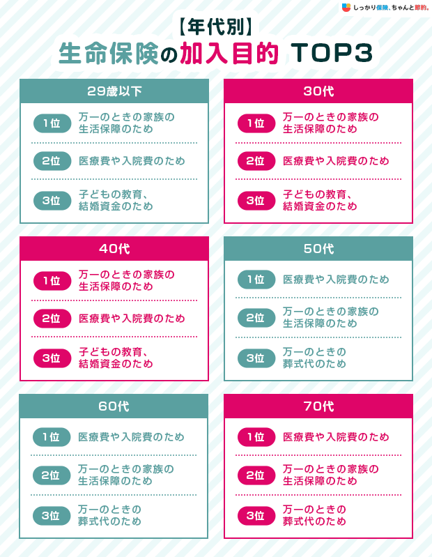 【年代別】生命保険の加入目的TOP3