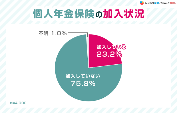 個人年金保険の加入状況
