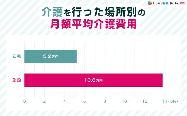 介護を行った場所別の月額平均介護費用