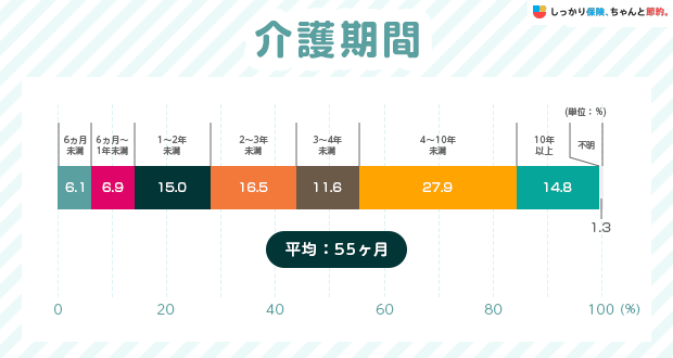 介護期間の平均
