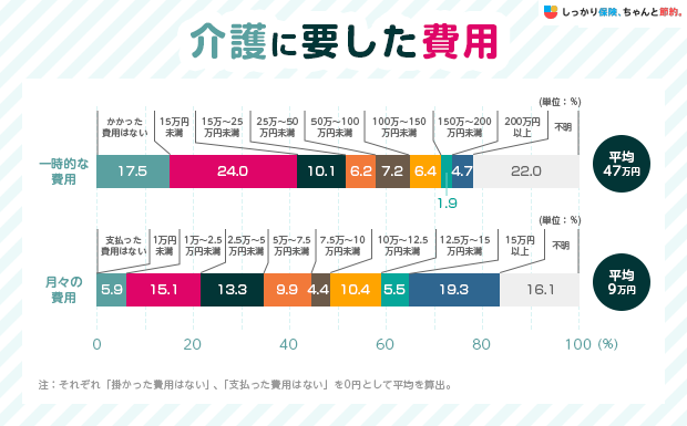 介護に要した費用