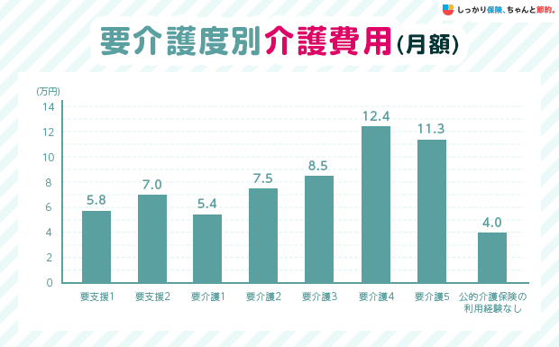 要介護度別介護費用（月額）