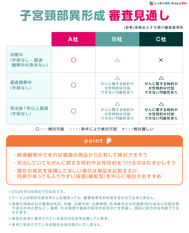 子宮頸部異形成 審査見通し