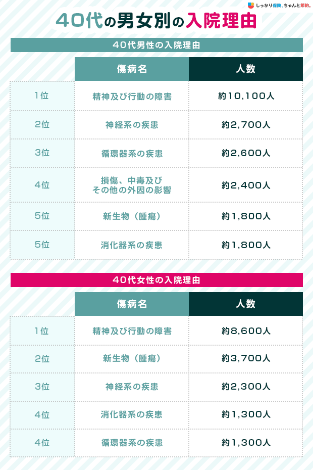 40代の男女別の入院理由