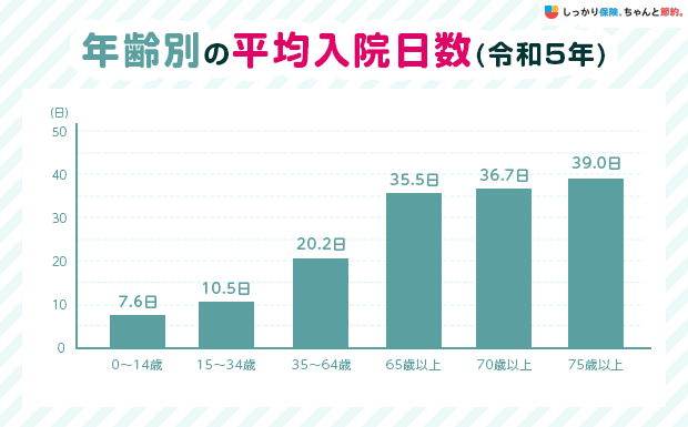 年齢別の平均入院日数（令和5年）