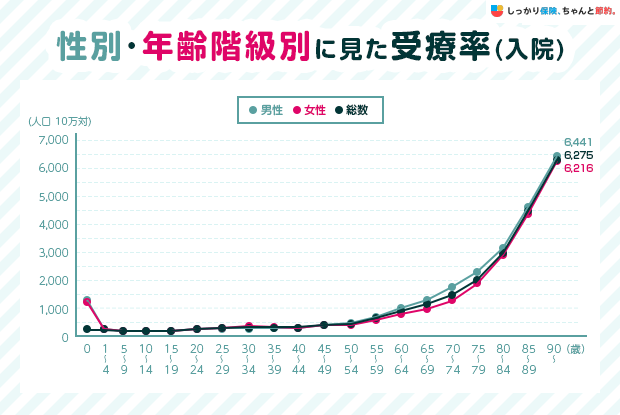性別・年齢階級別に見た受療率（入院）
