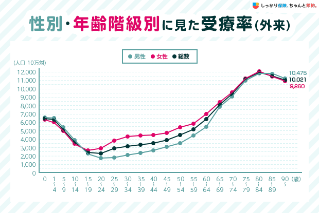 性別・年齢階級別に見た受療率（外来）