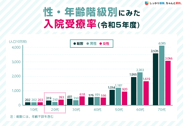 性・年齢階級別にみた入院受療率(令和5年度)