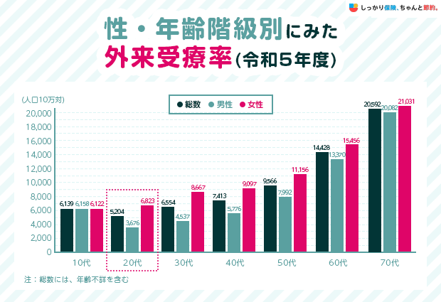 性・年齢階級別にみた外来受療率(令和5年度)