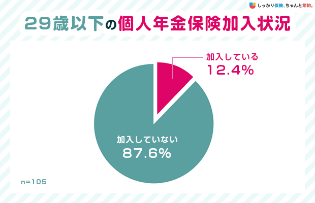 29歳以下の個人年金保険加入状況