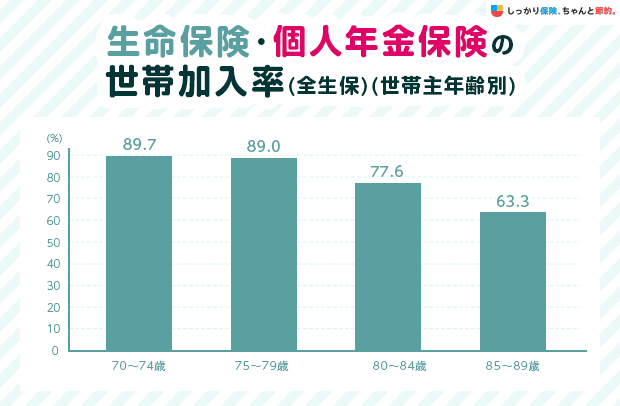 生命保険・個人年金保険の世帯加入率(全生保)(世帯主年齢別)