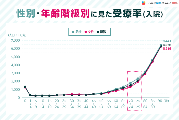 性別・年齢階級別に見た受療率(入院)