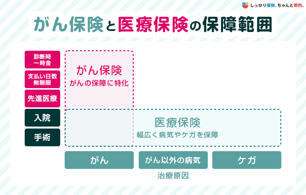 がん保険と医療保険の保障範囲