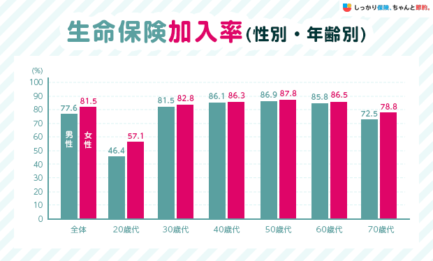 生命保険加入率(性別・年齢別)