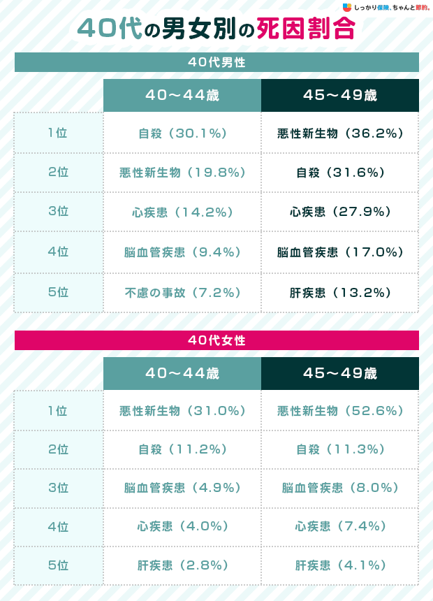 40代の男女別の死因割合