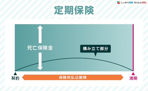 定期保険のイメージ