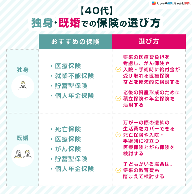 【40代】独身・既婚での保険の選び方