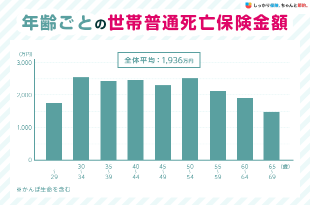 年齢ごとの世帯普通死亡保険金額