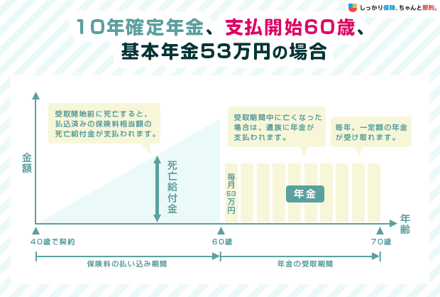 10幎確å®å¹Žéãæ¯æéå§60æ³ãåºæ¬å¹Žé53äžåã®å Žå