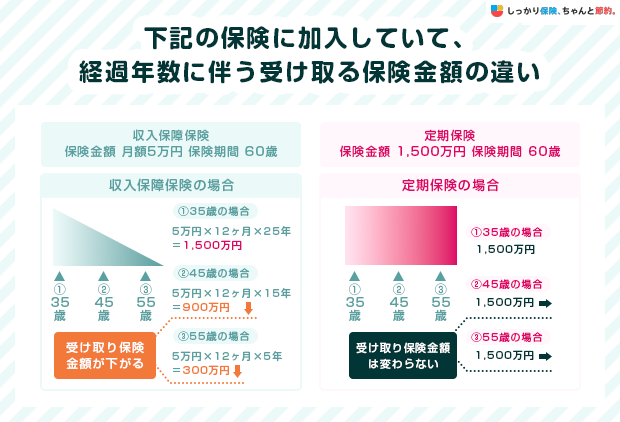 下記の保険に加入していて、経過年数に伴う受け取る保険金額の違い
