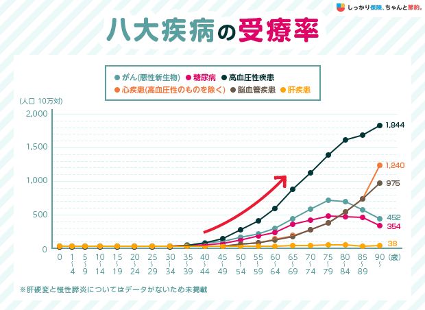 八大疾病の受療率