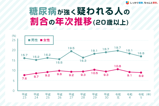 糖尿病が強く疑われる人の割合の年次推移(20歳以上)
