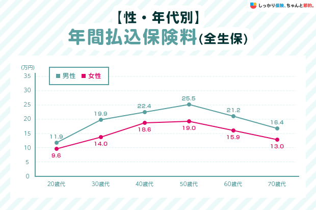 【性・年齢別】年間払込保険料(全生保)