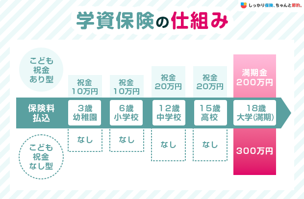 学資保険の仕組み