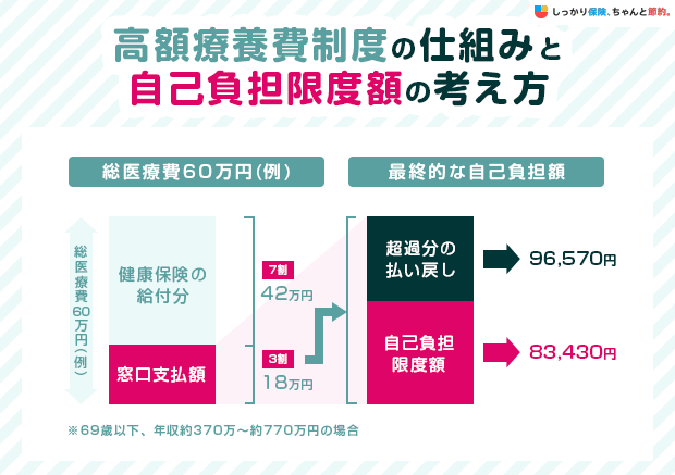 高額療養費制度の仕組みと自己負担限度額の考え方