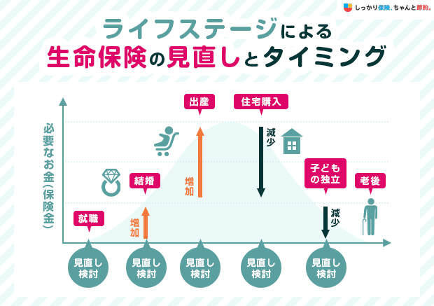 ライフステージによる生命保険の見直しとタイミング