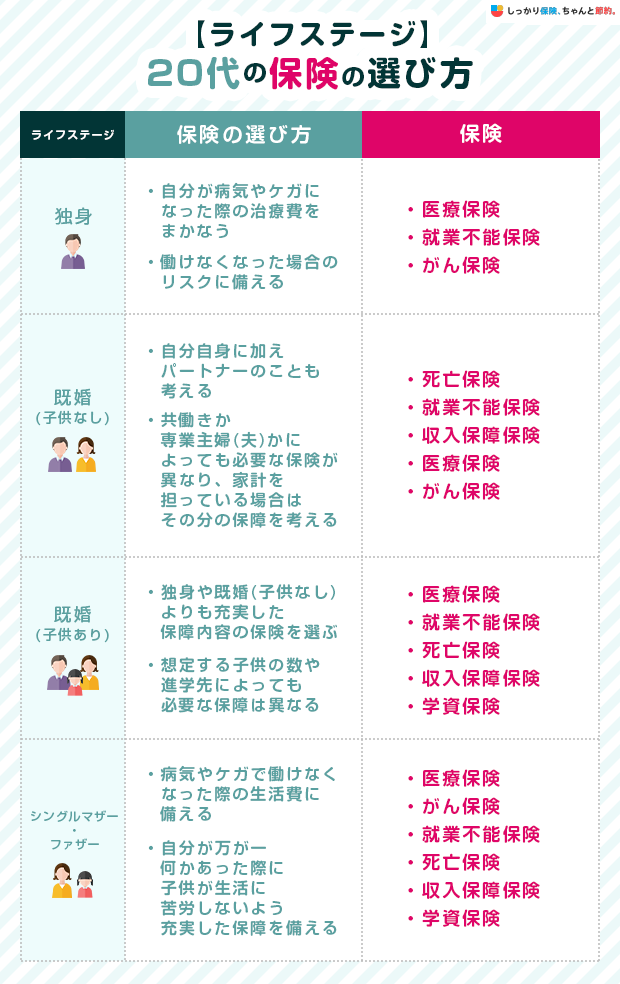 【ライフステージ】20代の保険の選び方