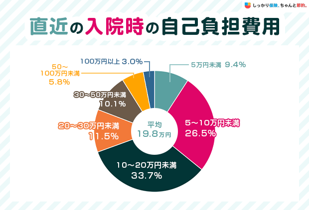 直近の入院時の自己負担費用