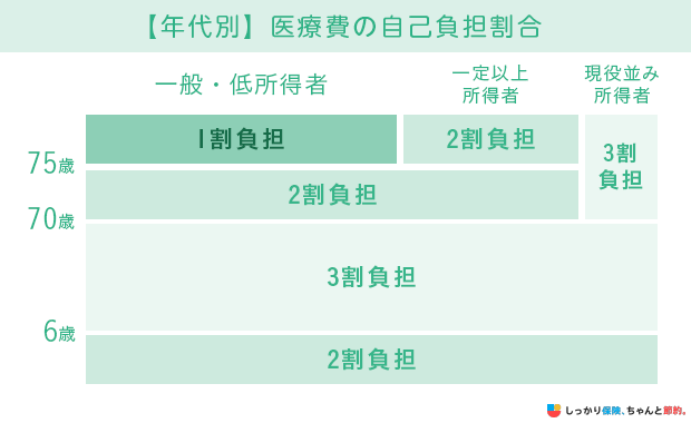 【年代別】医療費の自己負担割合