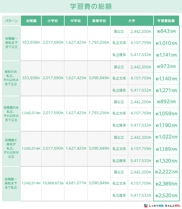 学習費の総額