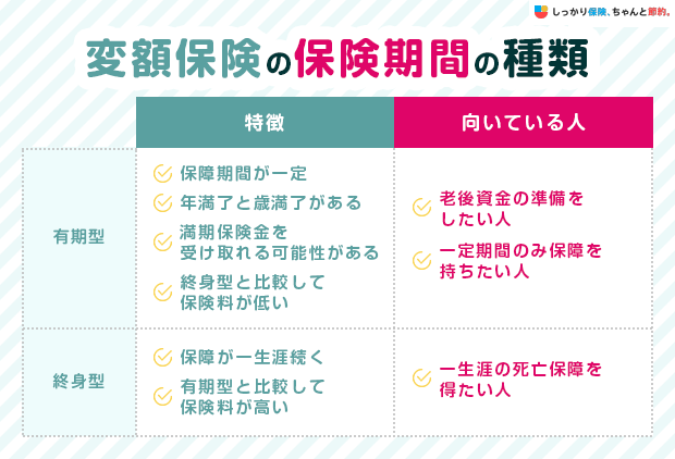 変額保険の保険期間の種類