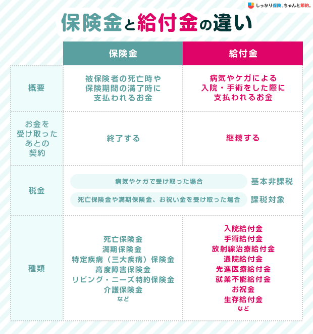 保険金と給付金の違い