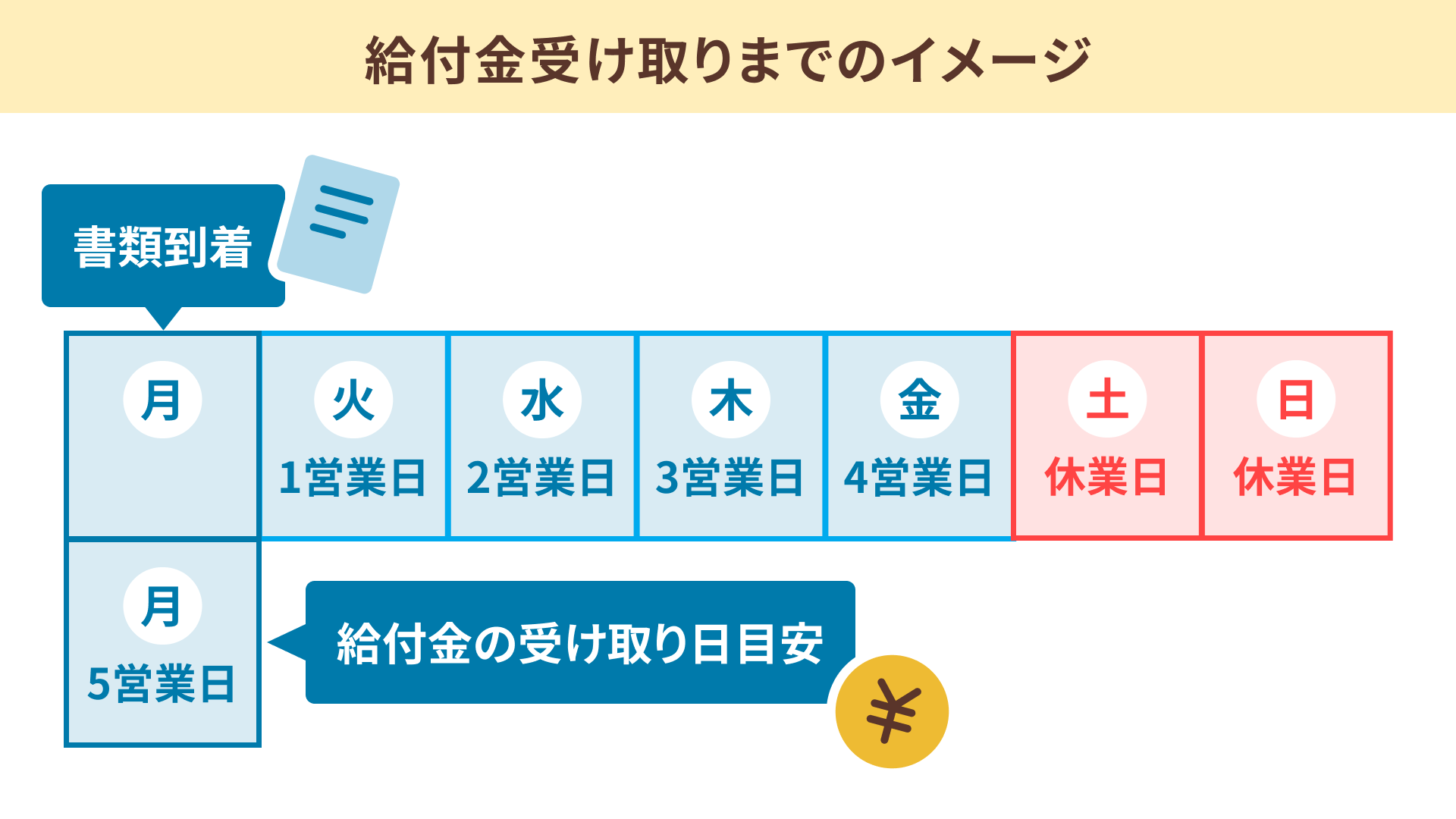 給付金受け取りまでのイメージ