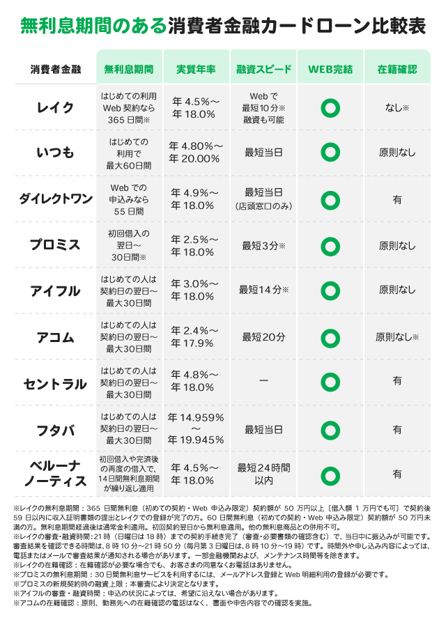 無利息期間のある消費者金融カードローン比較表