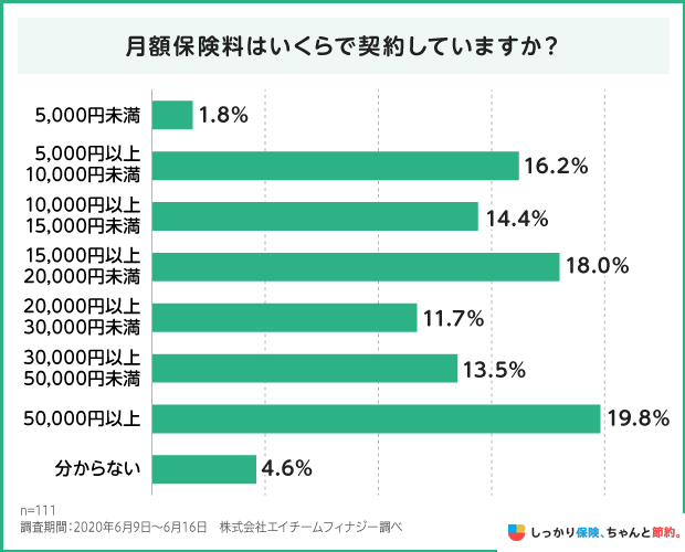 介護保険の月額保険料設定の調査結果グラフ