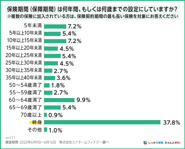介護保険の保険期間の調査結果グラフ