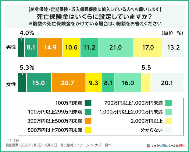 生命保険加入者の死亡保険金の金額設定の調査結果グラフ