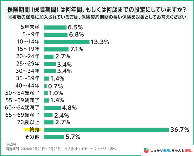 生命保険加入者の保険期間設定の調査結果グラフ