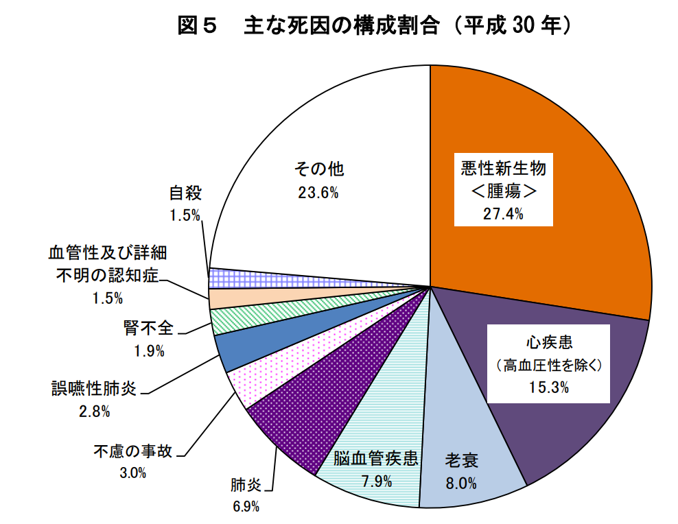 日本人の主な死因の構成割合(平成30年)